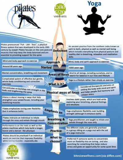 Yoga versus Pilates Infographic: What is Right for You? - Dash of Wellness