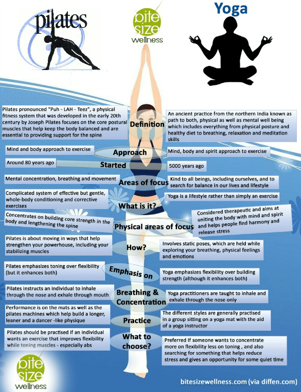 yoga vs pilates infographic