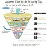 Japanse Food Pyramid