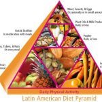 Latin American Food Pyramid