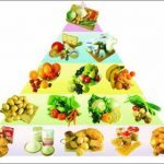 Poland’s Food Pyramid